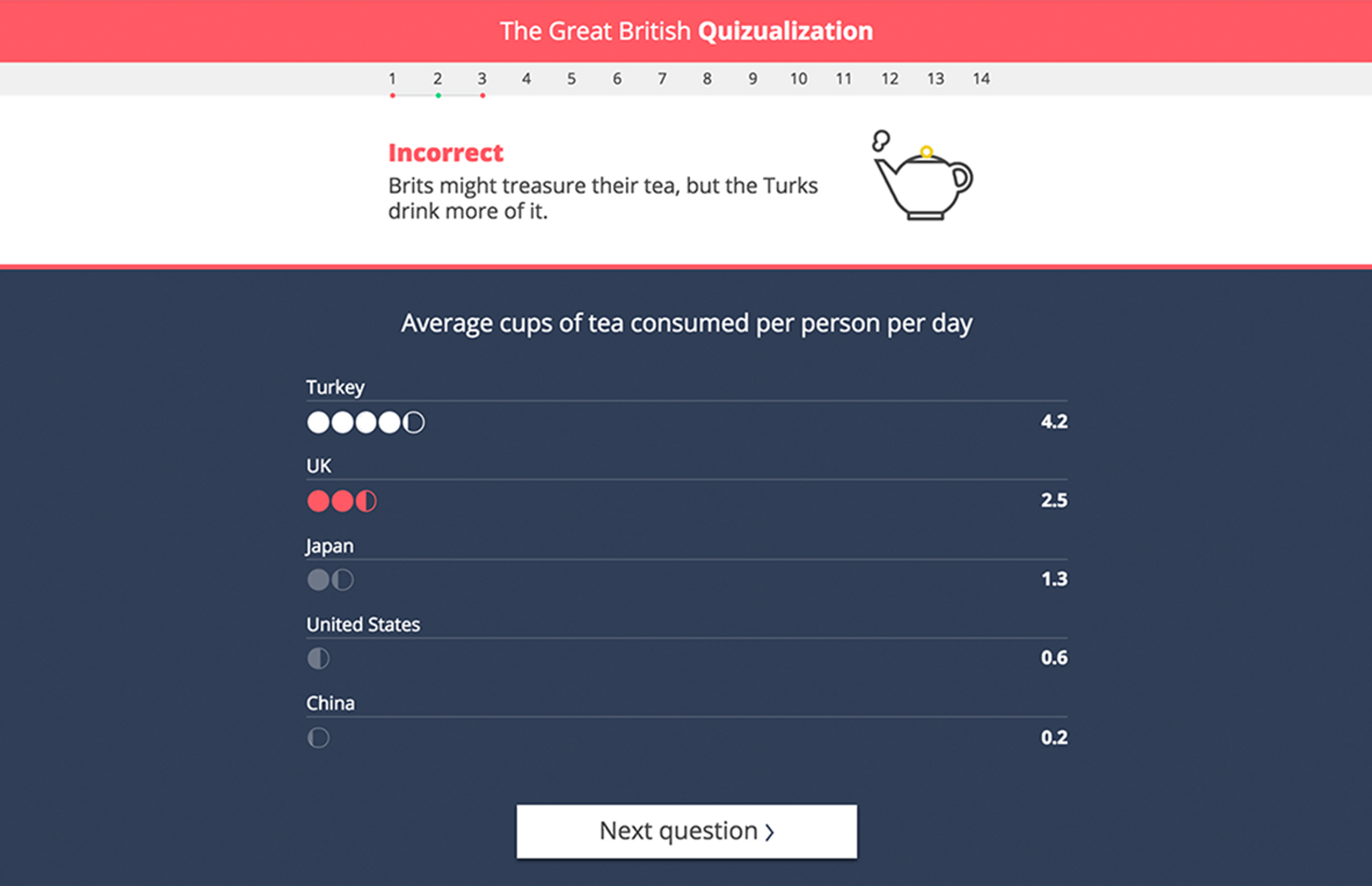 A screenshot from an answer in the Great British Quizualization. It shows average cups of team consumed per person per day. Turkey is the highest at 4.2 with the British second on 2.5 cups per day.