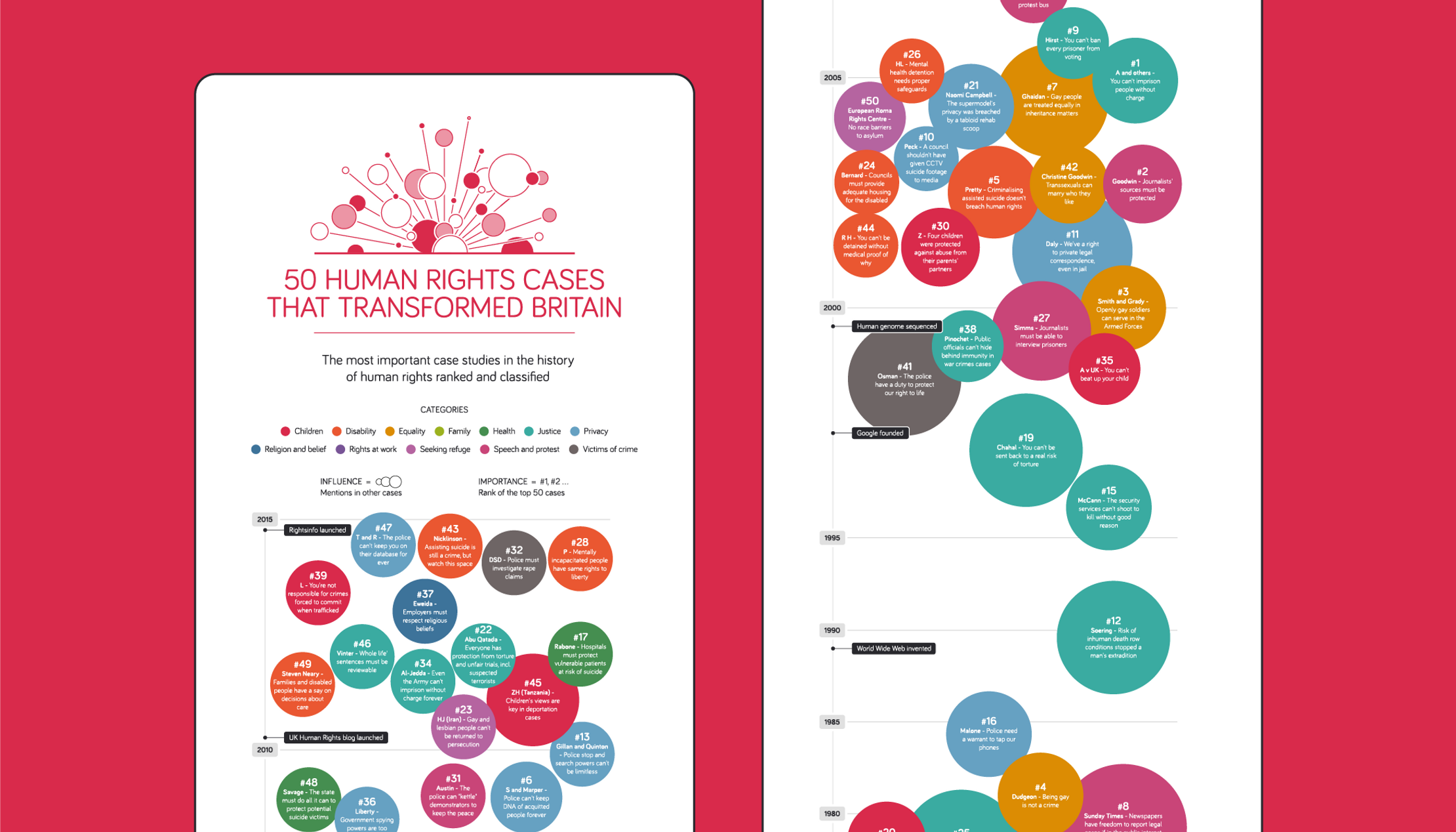 A screenshot from the Human Rights explainers project. It shows a timeline of 50 of the human rights cases that transformed Britain. Each case is represented by a colourful bubble where the colour represents the category of right and the size reflects the case's influence.