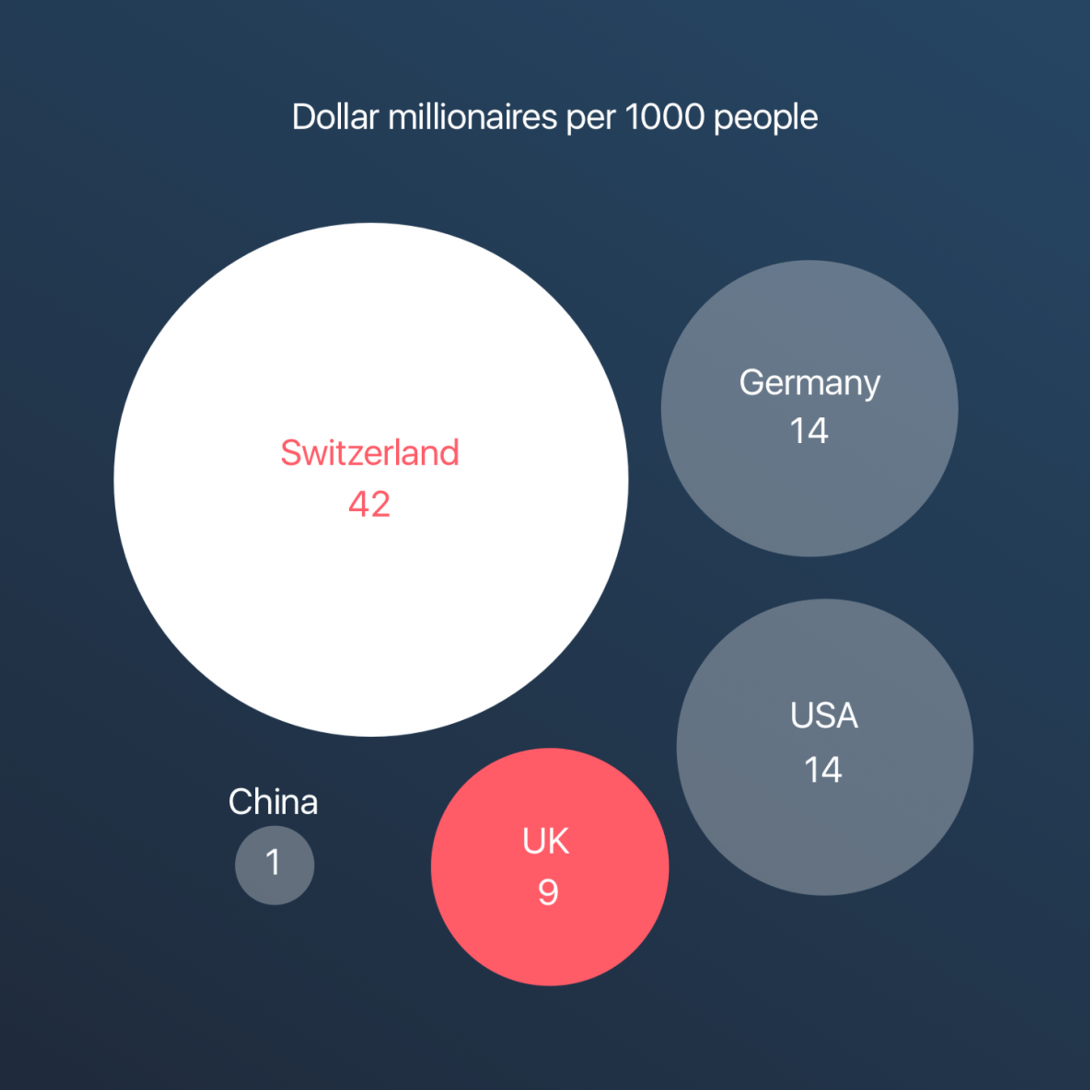 A visual showing the dollar millionaires per 1000 people in different countries. Switzerland has the most with 42, then Germany 14, USA 14 and the UK with 9.