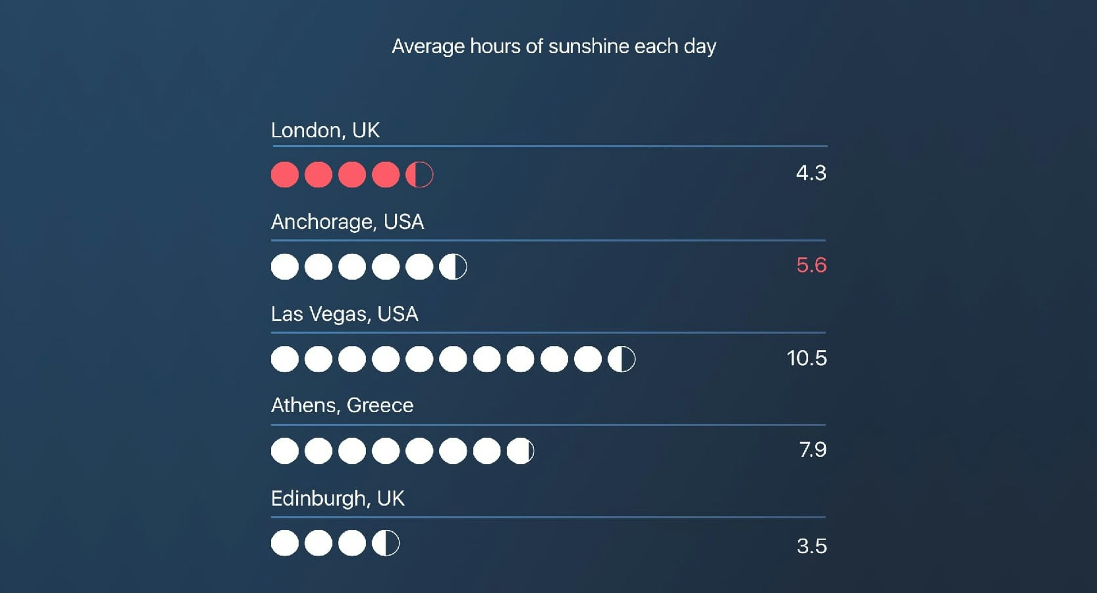 An answer from the Great British Quizulization that shows average hours of sunshine each day. It shows Edinburgh, UK has the lowest at 3.5. The highest is Las Vegas, USA with 10.5 hours per day on average.