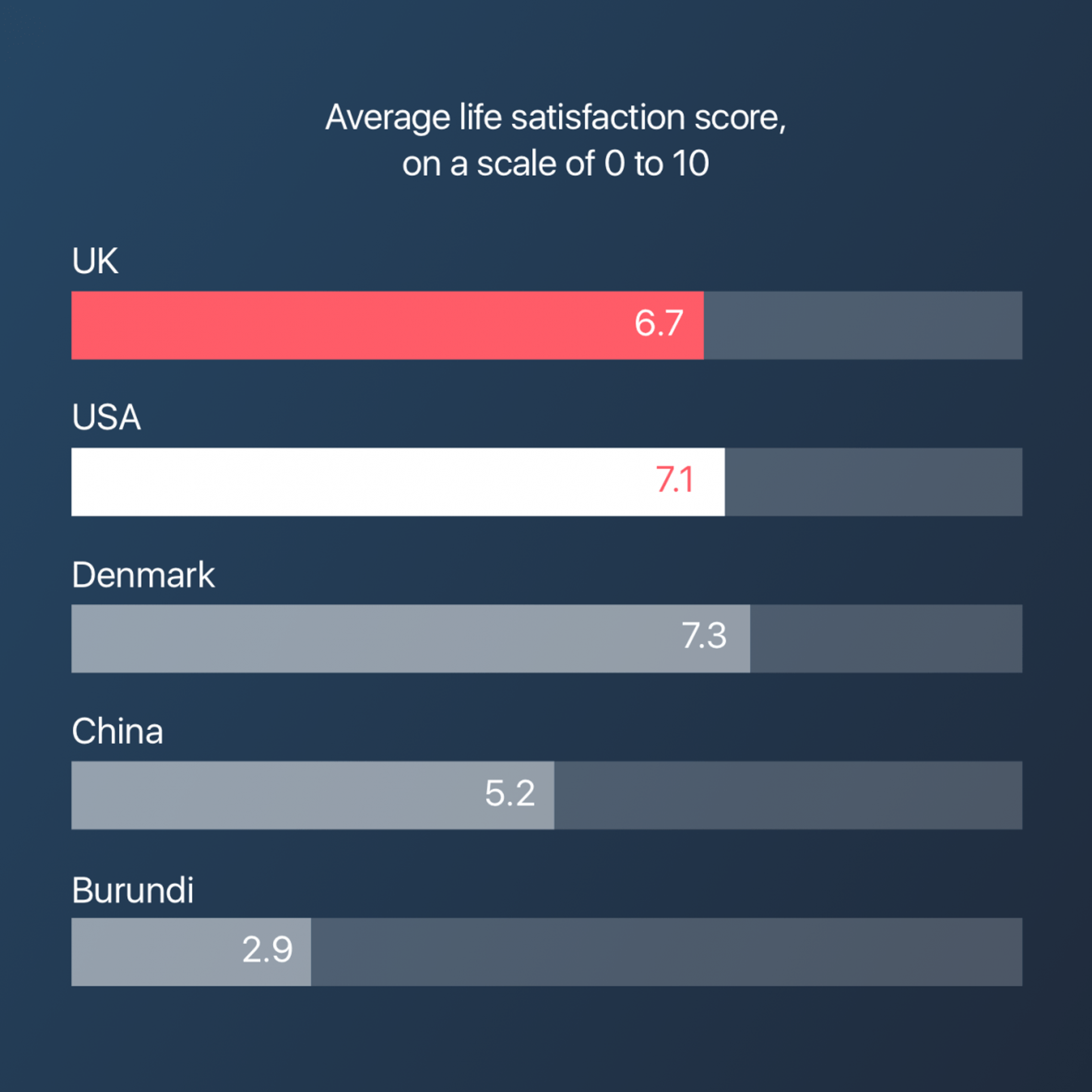 A visualization showing the average life satisfaction score on a scale of 0 to 10 in different countries. Denmark is the highest on 7.3, the UK sits at 6.7 and Burundi is the lowest listed at 2.9. 
