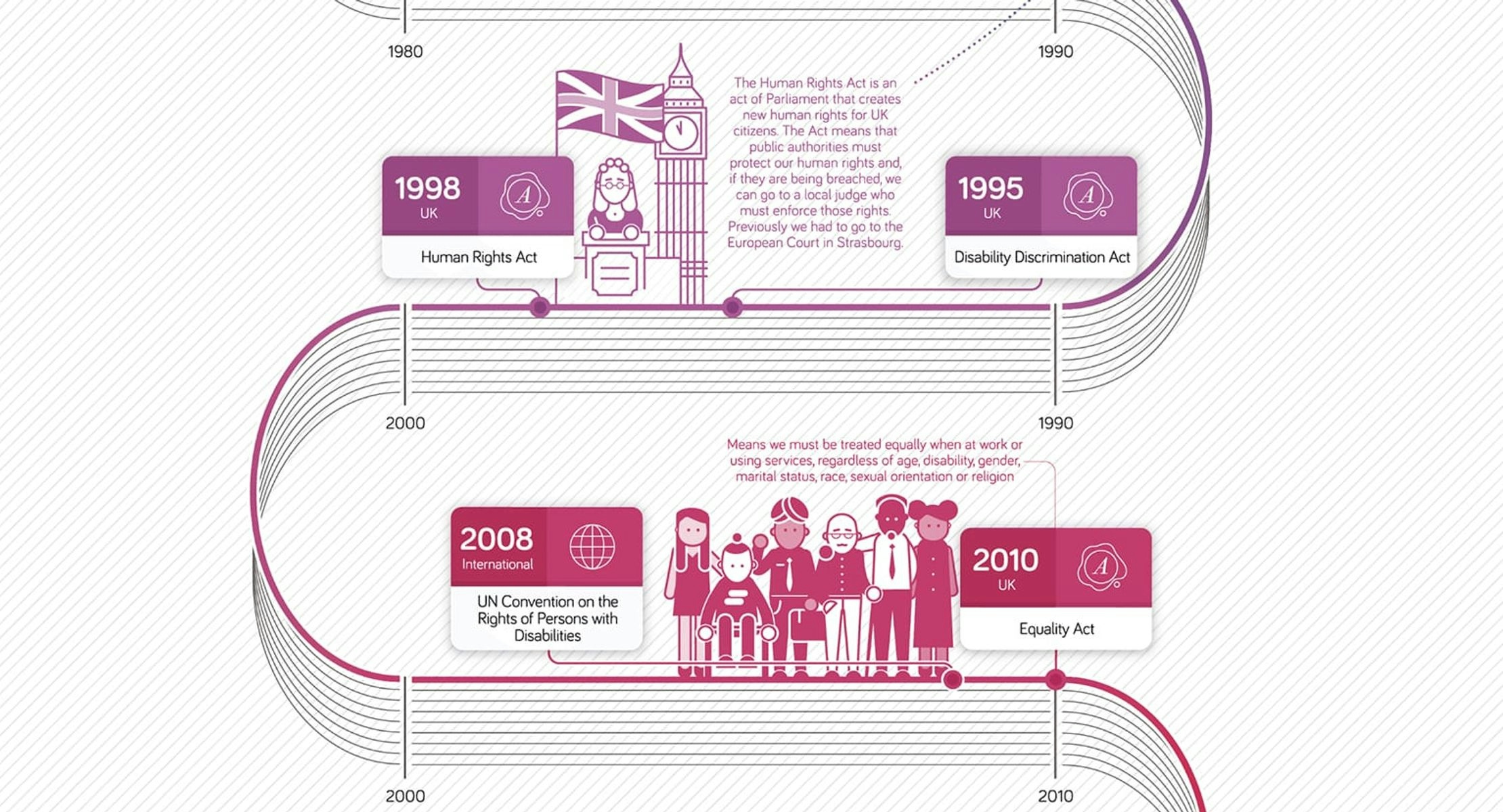 A closeup of a timeline of UK human rights. This section shows 1995 to 2010 and includes the 1998 Human Rights Act. Illustrations are sat next to some of the events. 