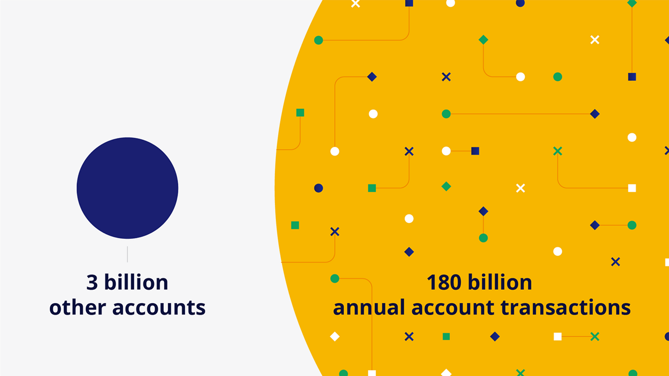 A graphic explaining how Visa compares a users' transactions to 3 billion other accounts with around 180 billion annual account transactions.