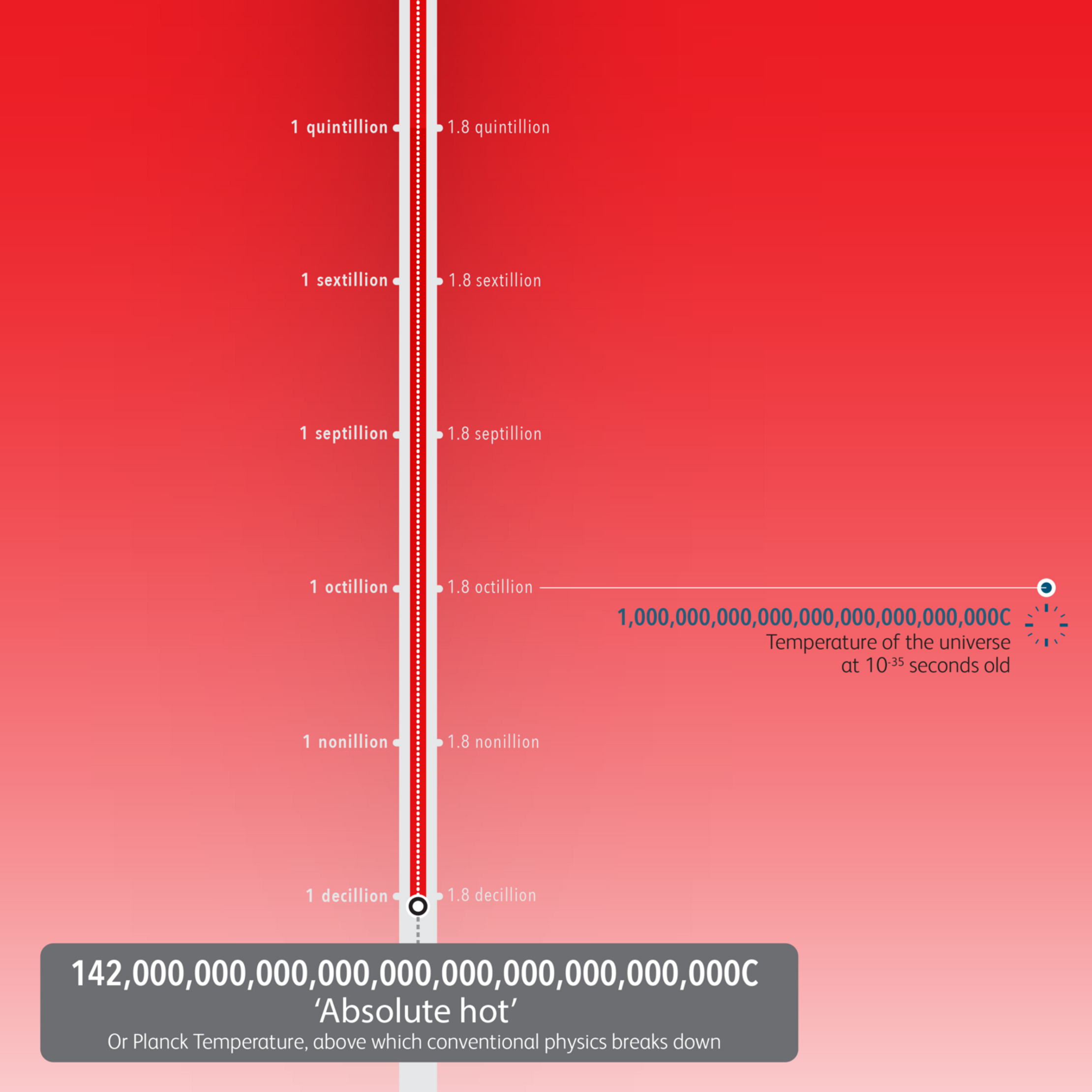 A screenshot of the extreme heat end of the Billion Degrees of Separation graphic. It shows 'Absolute hot' at 142 Nonillion (30 zeros) degrees Celcius.  