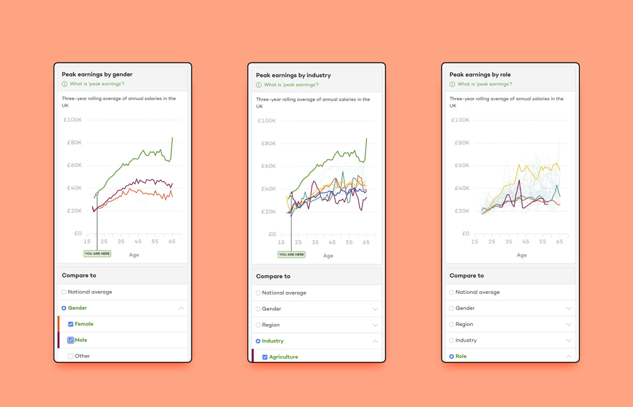 Three screenshots of how the dashboard line charts looks on mobile screens.