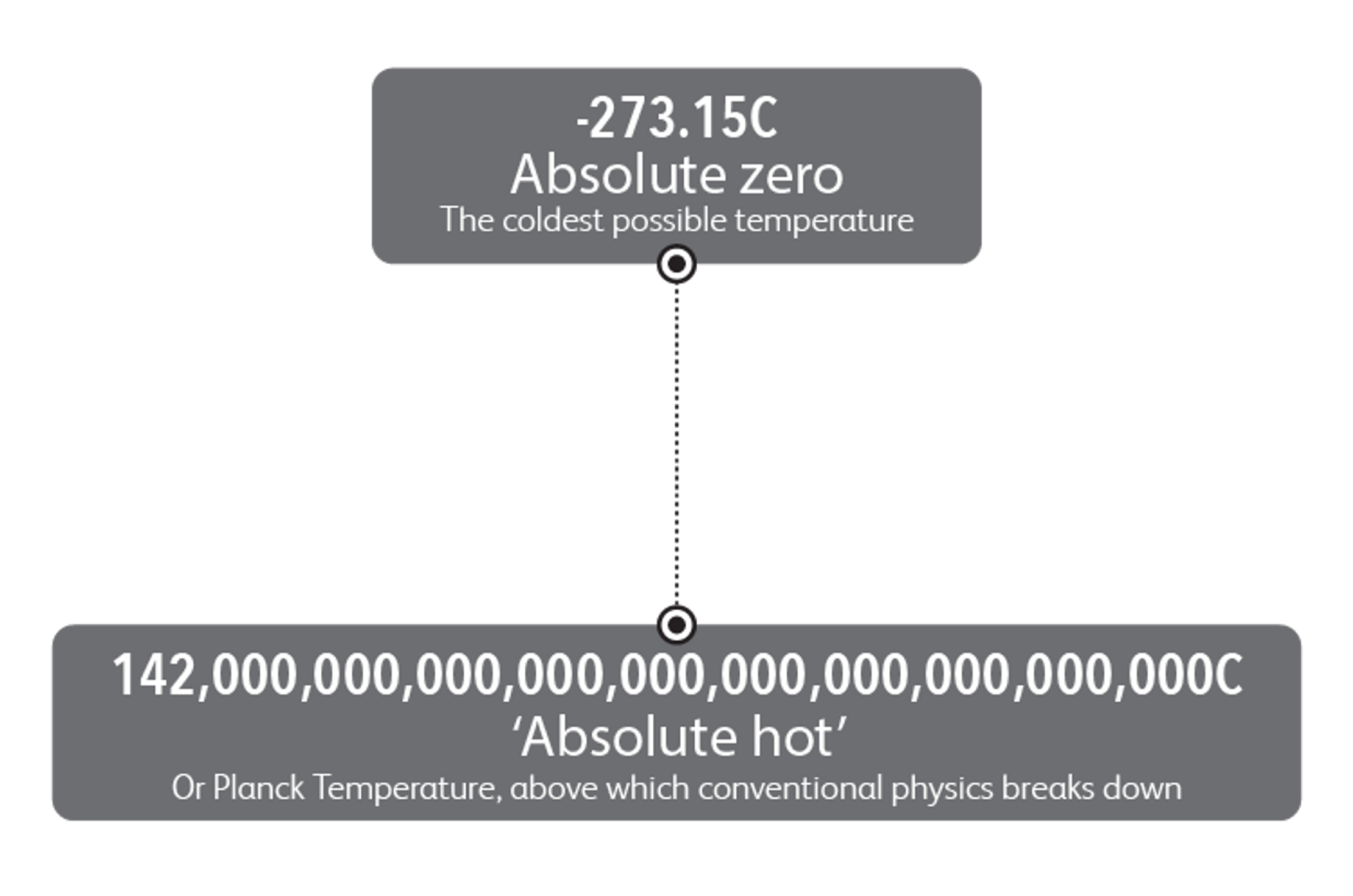 A graphic with two grey boxes showing the temperatures from both extremes of A Billion Degrees of separation. Absolute zero which is -273.15 celcius. And 'absolute hot', at 142 nonillion (30 zeros) celcius. A note on absolute hot says 'Or Planck Temperature, above which conventional physics breaks down.'