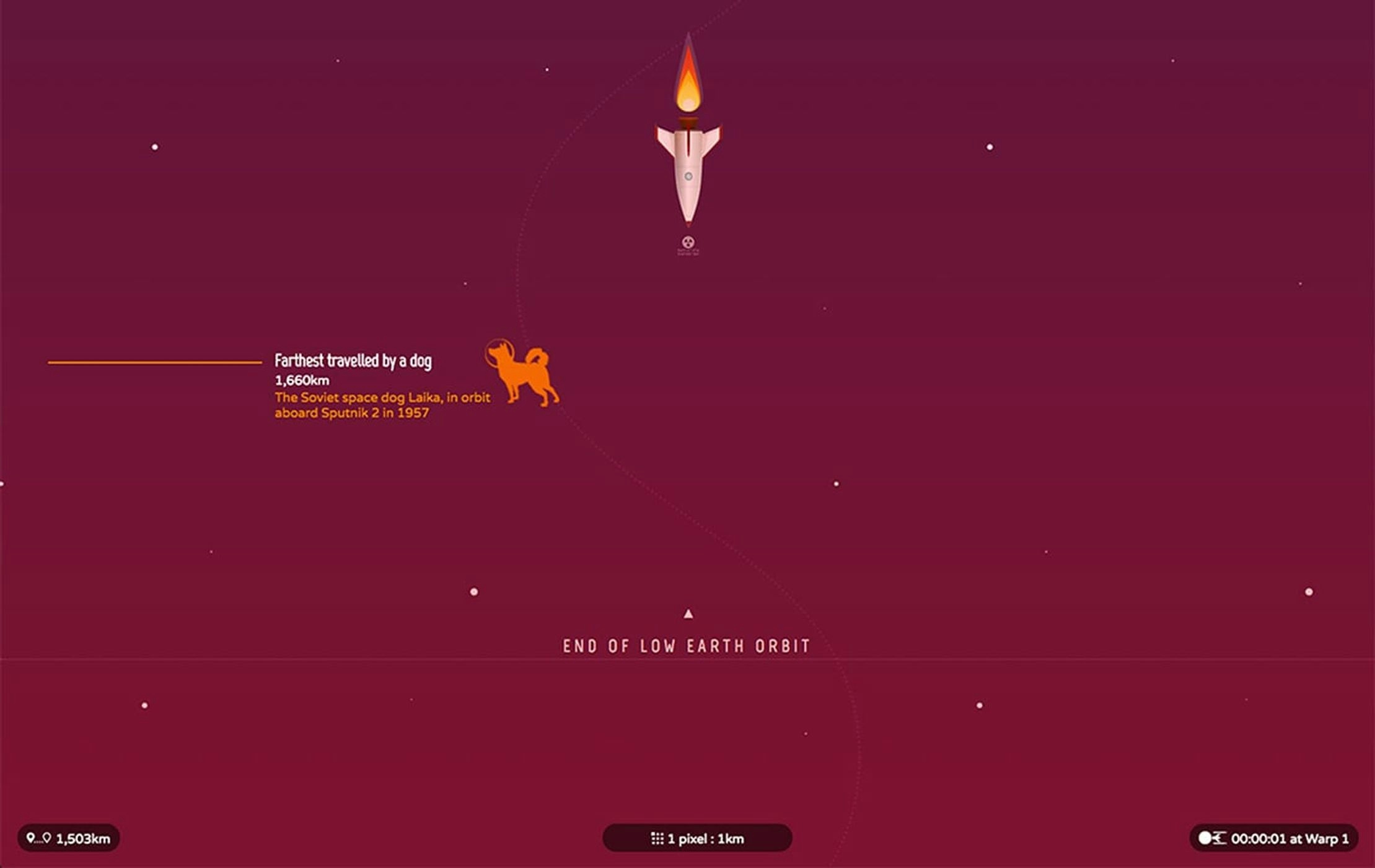 An image from the Space Race fantastic voyage. It shows a rocket flying down the screen. Ahead of the rocket to the left of the page is an icon of a dog in a space helmet. It's accompanied by the text 'Farthest reavelled by a dog 1,660km. The Soviet space dog Laika in orbit aboard Sputnik 2 in 1957.'