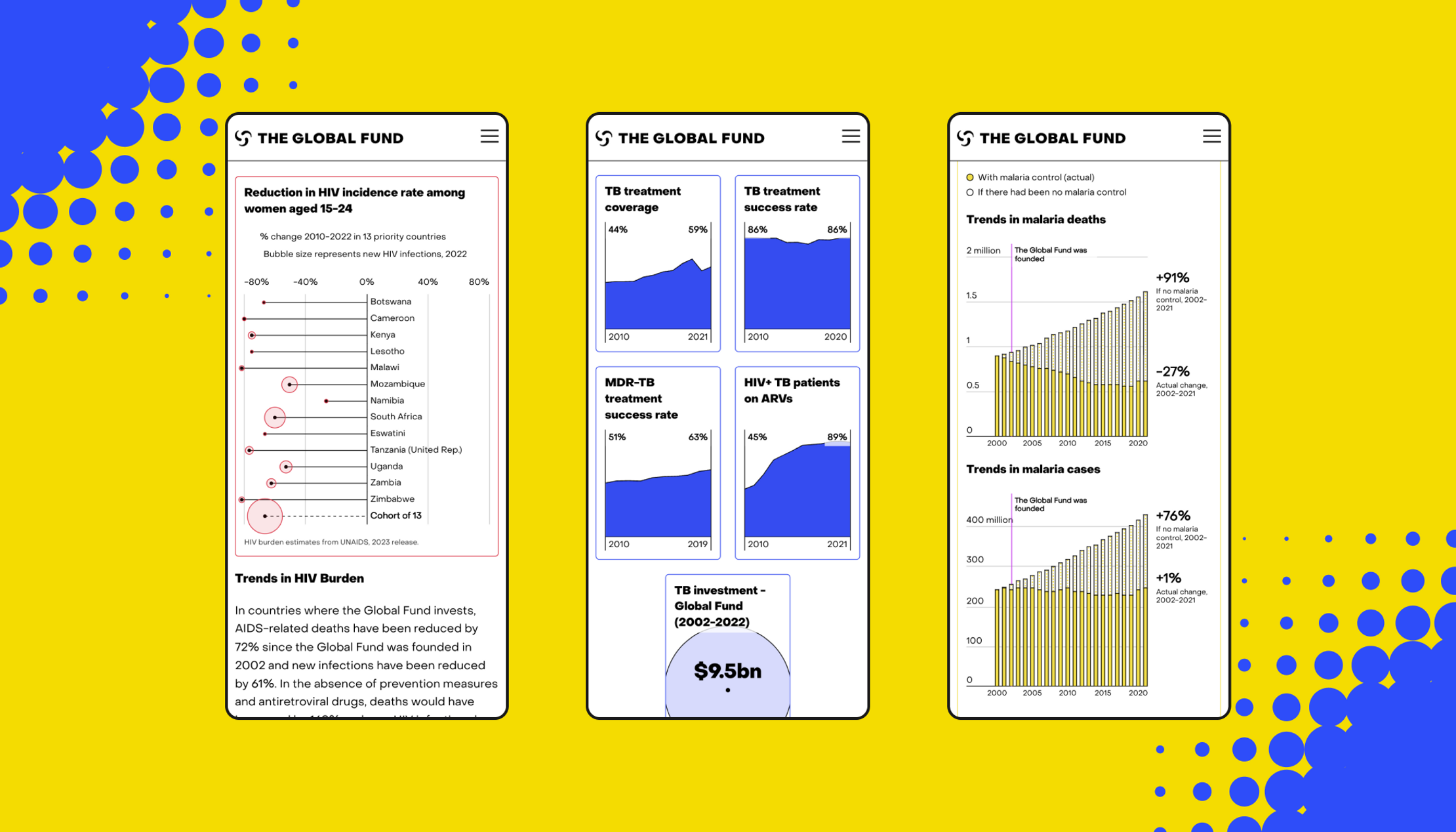 Three screenshots of how the Global Fund interactive visualizations display on mobile. Each shows a mix of charts and copy.