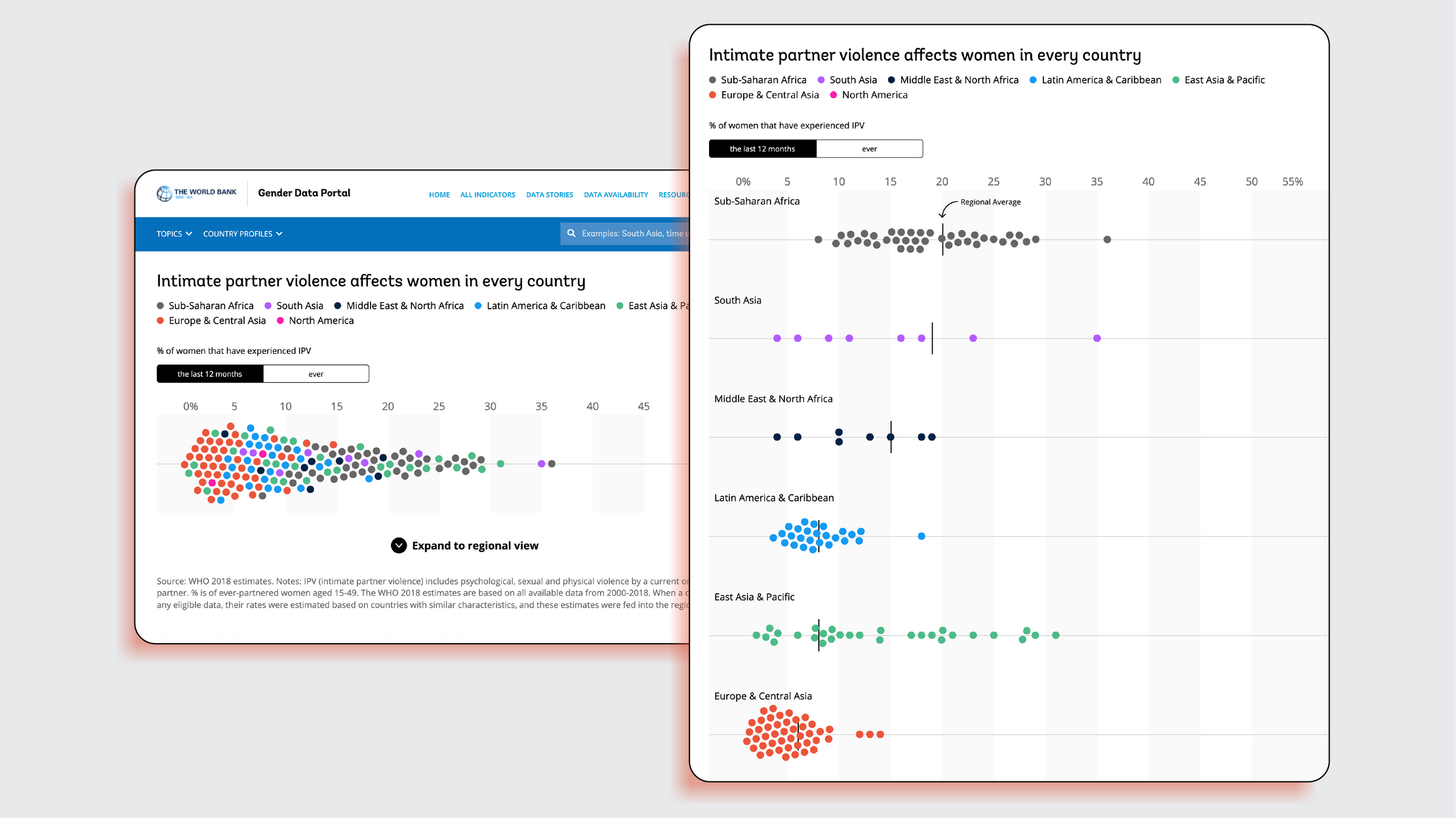 Two screenshots of the Gender Data story. The first shows a beeswarm chart of the percentage of women who have experienced intimate partner violenece in the past 12 months. The second image is the same data broken into plots by global regions.