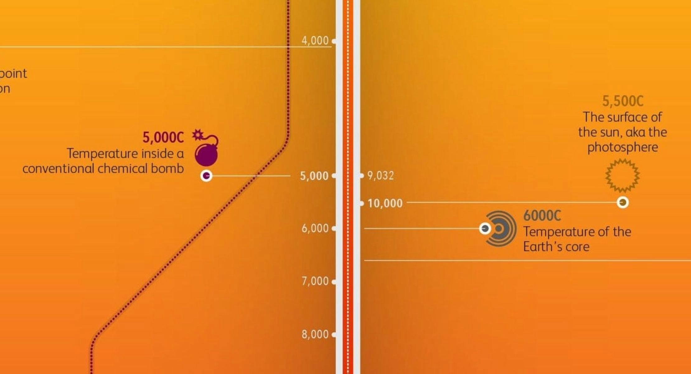 An imae of the Billion Degrees of Separation graphic. It shows a thermometer running vertically down the centre of the image with facts labelled on at different temperatures such as 6,000 degrees Celcius, the temperature of Earth's core.