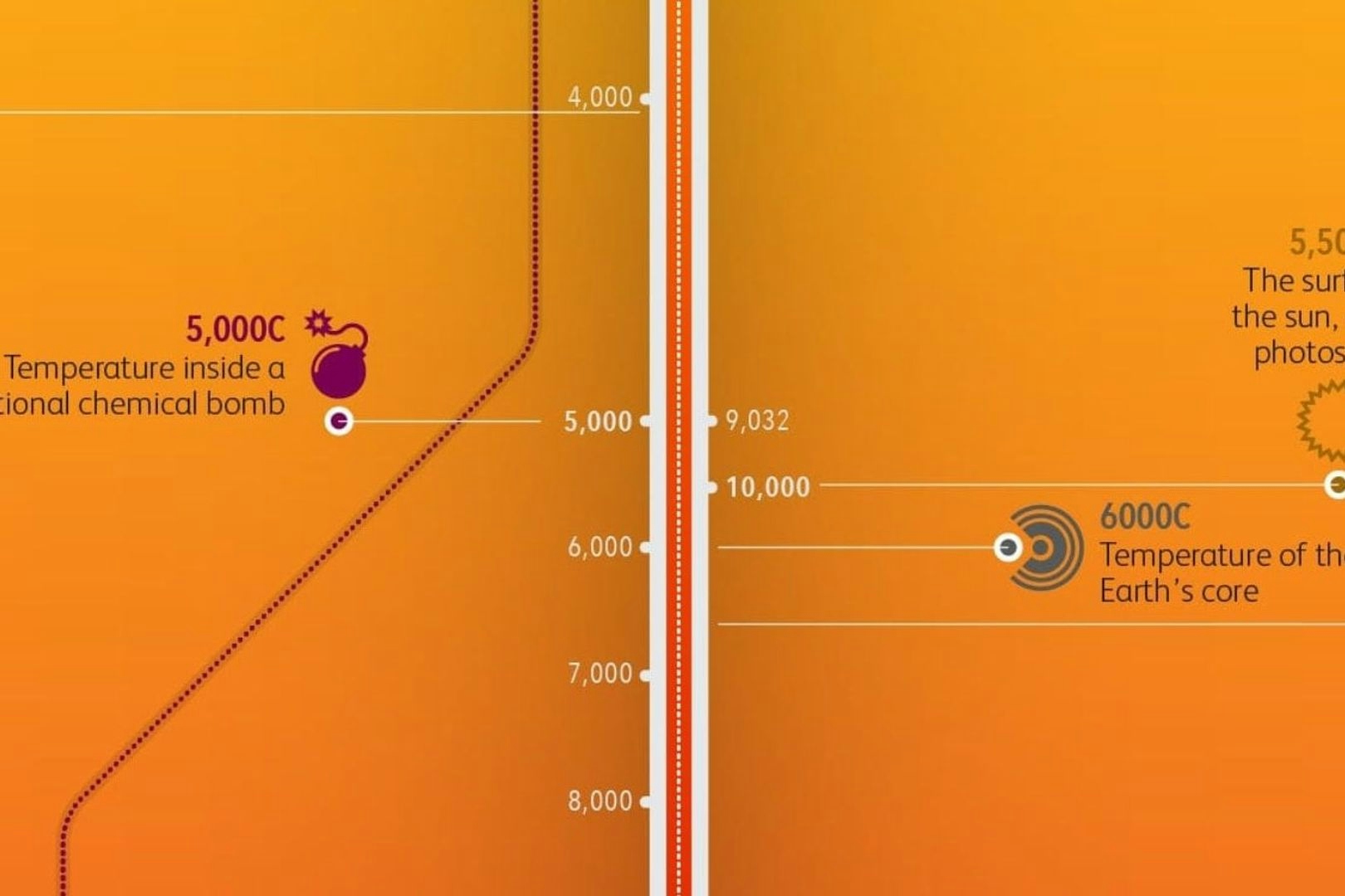 An imae of the Billion Degrees of Separation graphic. It shows a thermometer running vertically down the centre of the image with facts labelled on at different temperatures such as 6,000 degrees Celcius, the temperature of Earth's core.