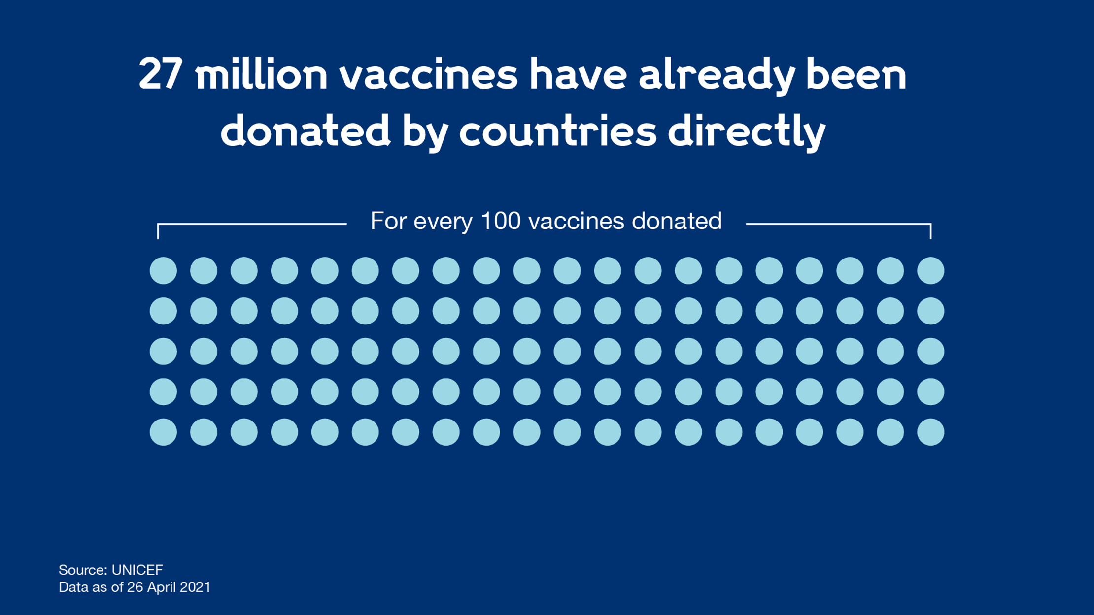 A grid of 100 blue dots labelled 'for every 100 vaccines donated'.