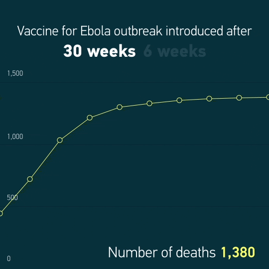 An animated line chart comparing the number of deaths over time from an Ebola outbreak when a vaccine is introduced after 6 weeks versus 30 weeks. Deaths are over three times higher when a vaccine takes 30 weeks rather than 6 weeks.