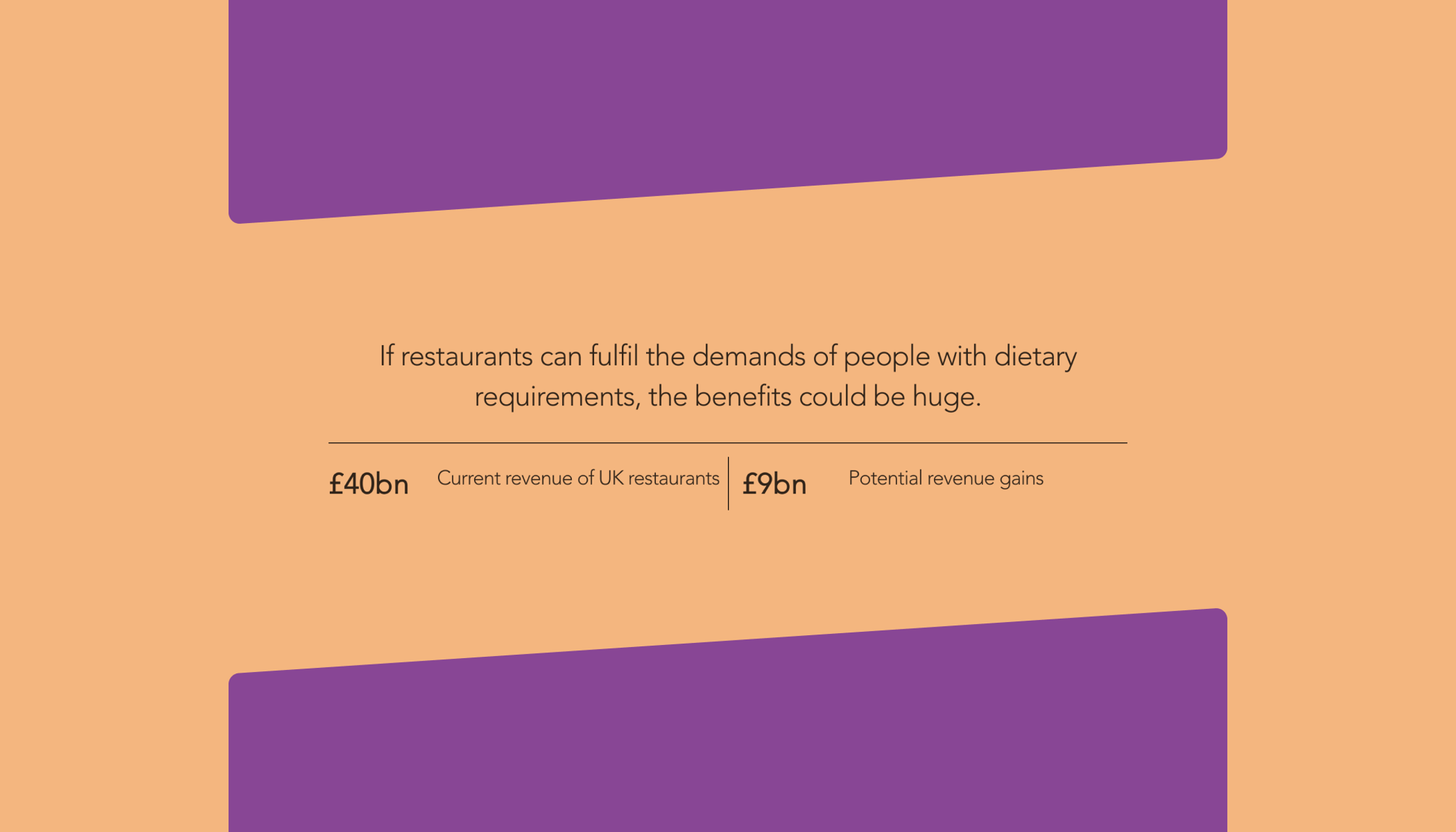Text explaining the potential revenue to be gained if UK restaurants would fulfil the demands of people with dietary requirements. It shows the current revenue of UK restaurants is £40 billion and that a further £9 billion could be added if dietary requirements are fulfilled in restaurants.