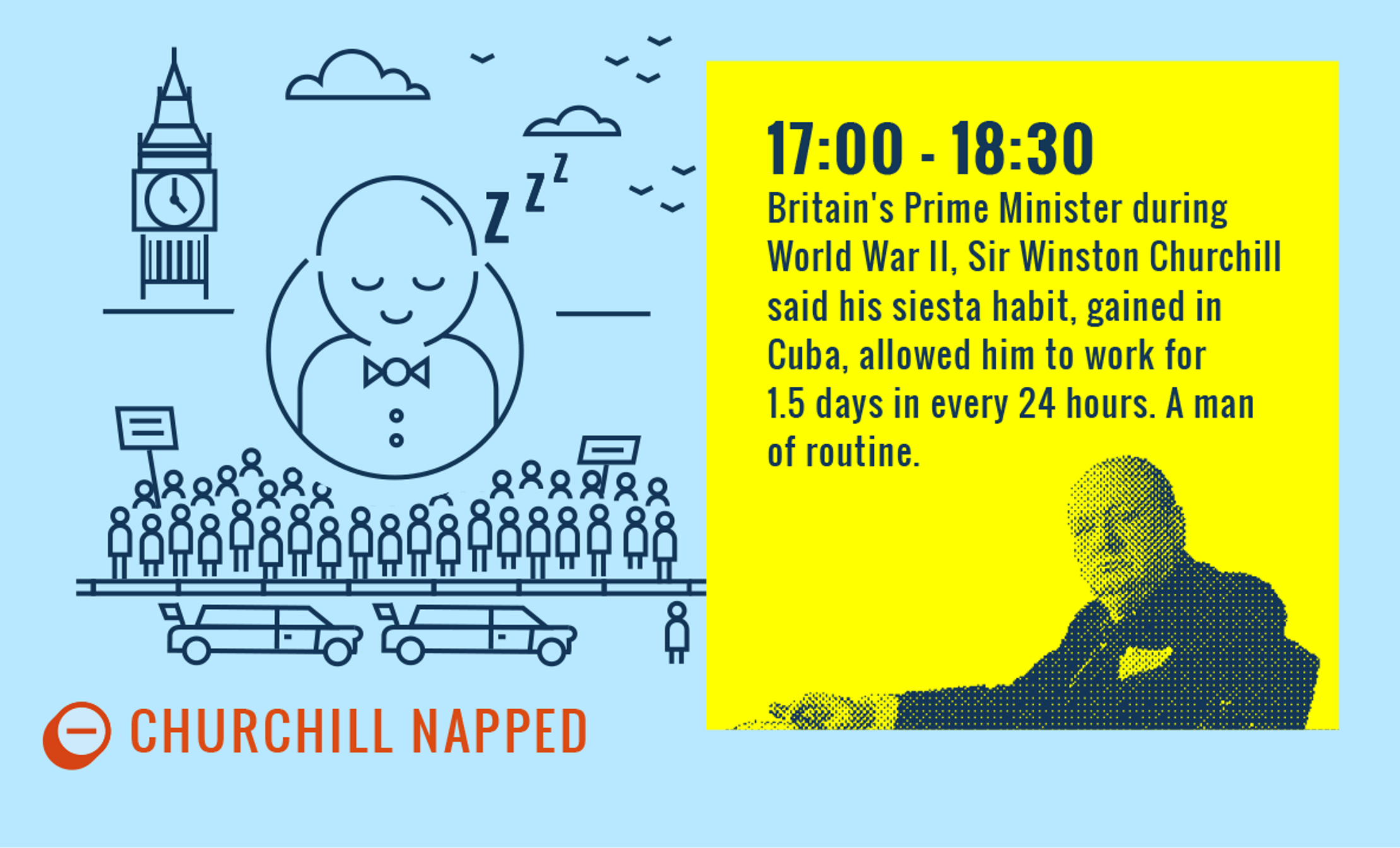 A fact box taken from the Time of Day website. Titled 'Churchill Napped' it explains how Winston Churchill used siesta's to 'work 1.5 days in every 24 hours'.