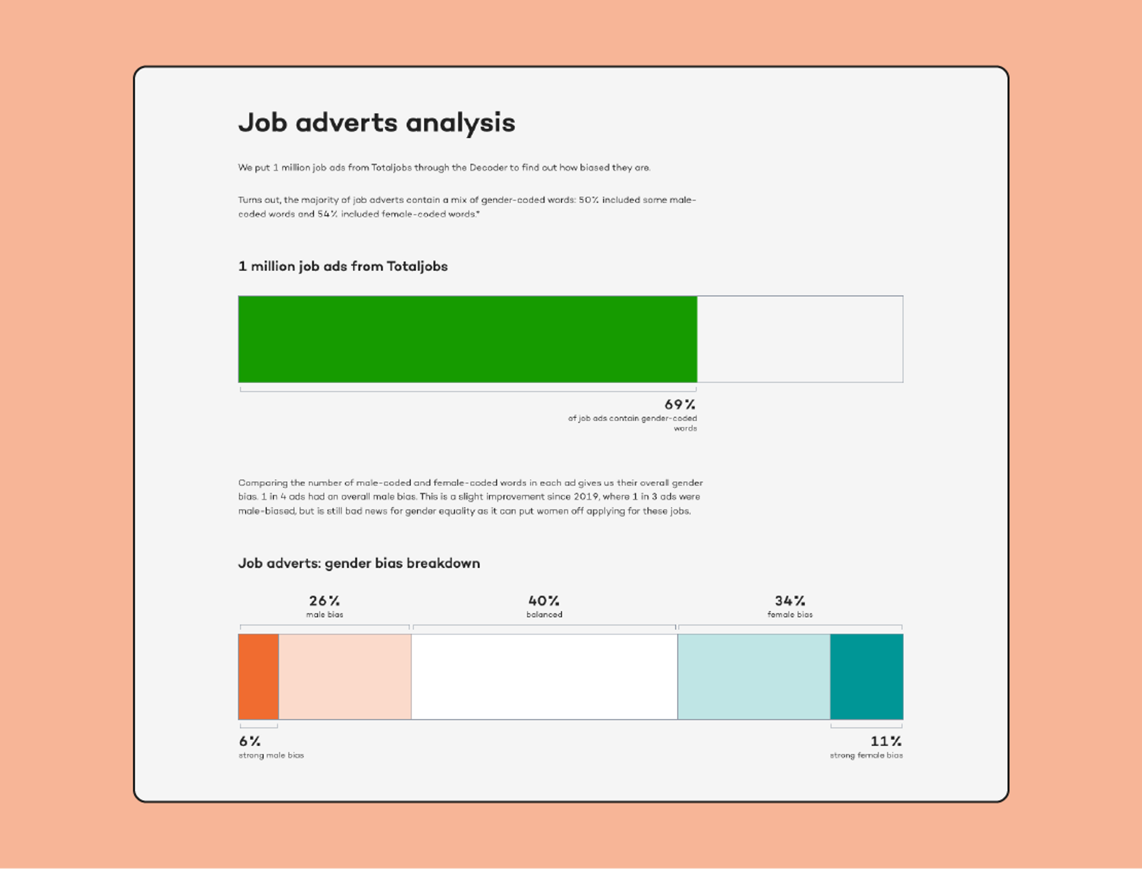 Stacked bar charts from the gender-bias decoder article. The first bar shows that of 1 million job ads analysed by total jobs, 69% had gender-coded language. The other shows 26% of ads had male bias, 40% were considered balanced and 34% of female bias.
