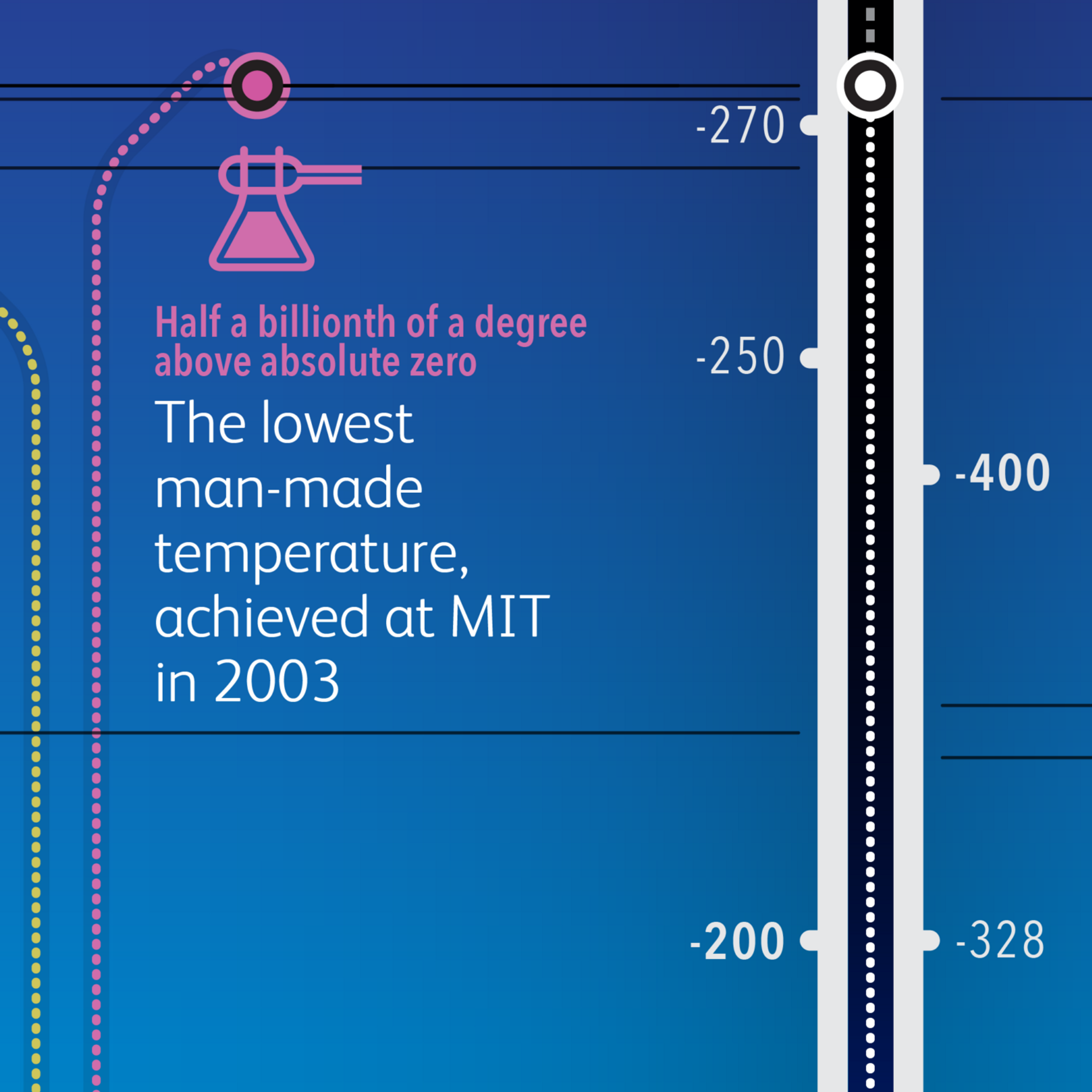 A screenshot of the Billion Degrees of Separation graphic. It shows the lowest man made temperature ever just below minus 270 degrees Celcius. 