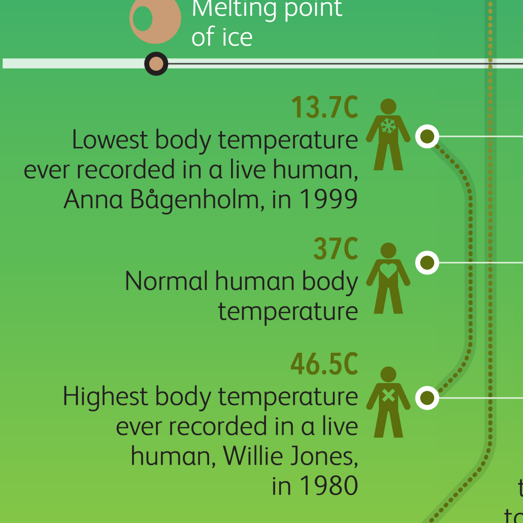 A screenshot of the Billion Degrees of Separation graphic. It shows the average human body temperature (37 Celcius), the lowest recorded body temperature of a live human (13.7 Celcius) and the highest body recorded live body temperature of 46.5 degrees Celcius.